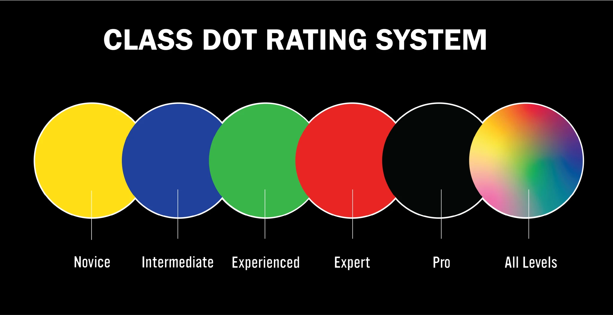 Class dot rating system: yellow Novice, blue Intermediate, green Experienced, red Expert, black Pro, multi-color All Levels.