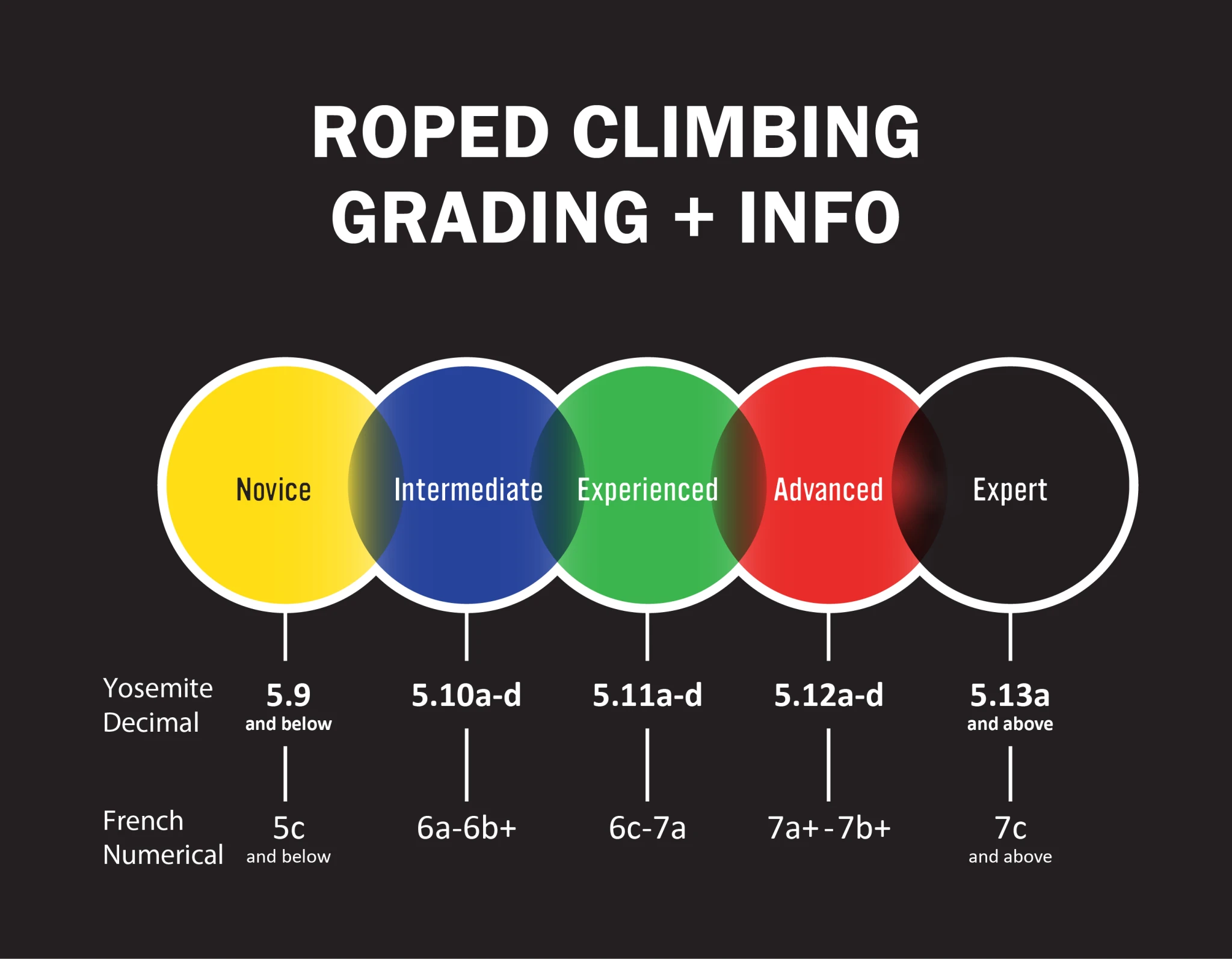 Roped climbing grading + info. Novice (yellow): 5.9 and below, French 5c and below. Intermediate (blue): 5.10a-d, French 6a-6b+. Experienced (green): 5.11a-d, French 6c-7a. Advanced (red): 5.12a-d, French 7a+-7b+. Expert (black): 5.13a and above, French 7c and above.